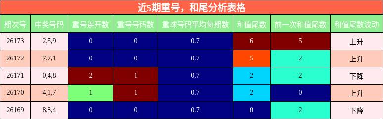 近5期重号,和尾分析表格