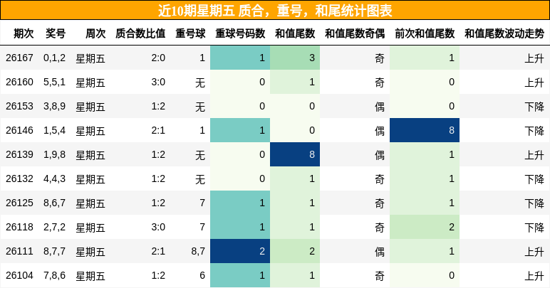 近10期星期五 质合，重号，和尾统计图表