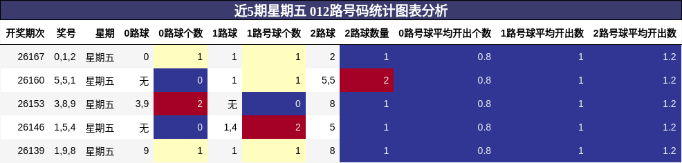 近5期星期五 012路号码统计图表分析