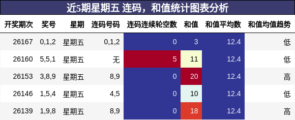 近5期星期五 连码,和值统计图表分析