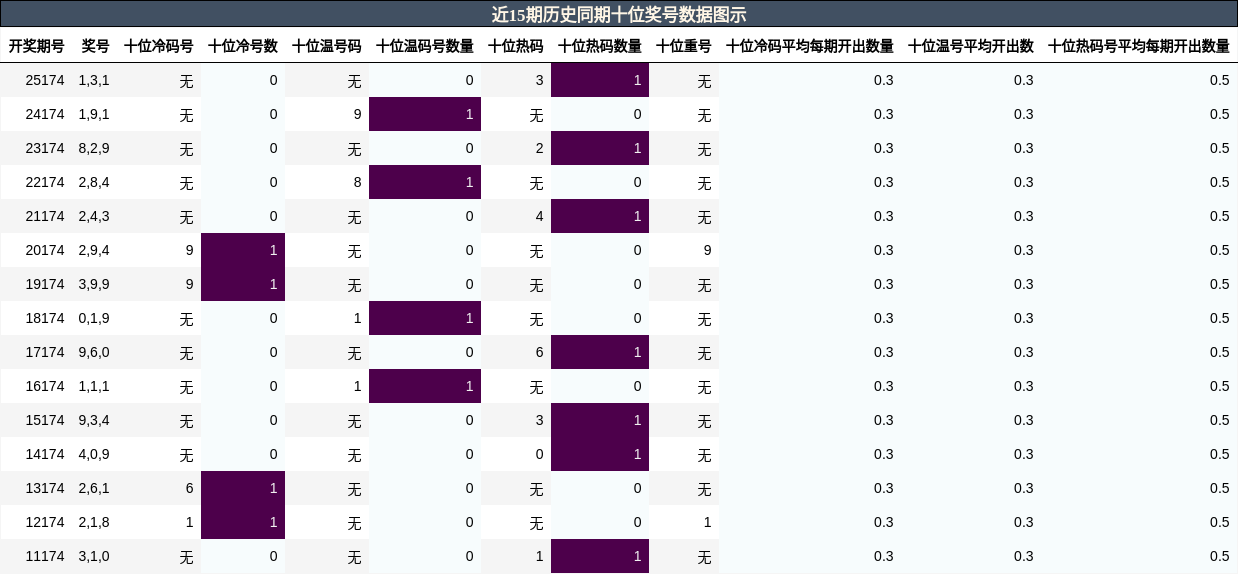 十位奖号分析