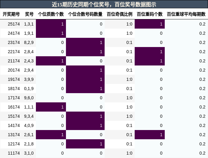 百位奖号分析
