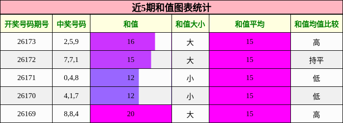 近5期和值图表统计