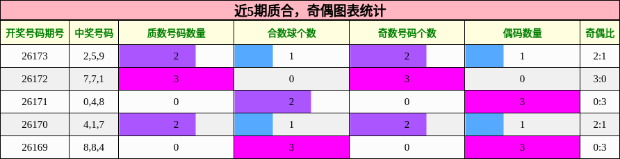 近5期质合,奇偶图表统计