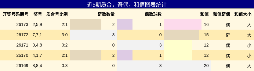 质合分析，奇偶分析，和值分析