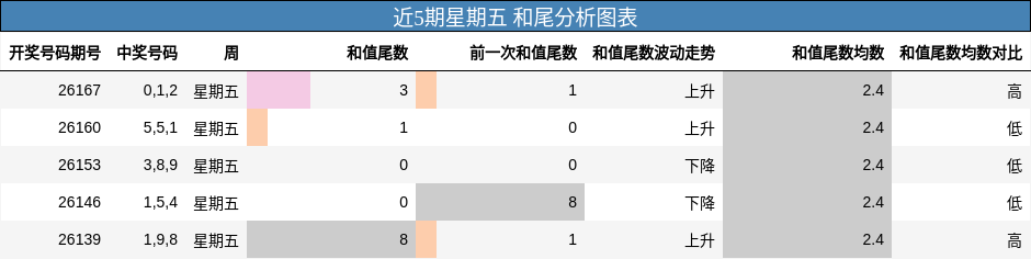 近5期星期五 和尾分析图表