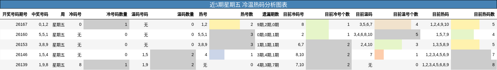 近5期星期五 冷温热码分析图表