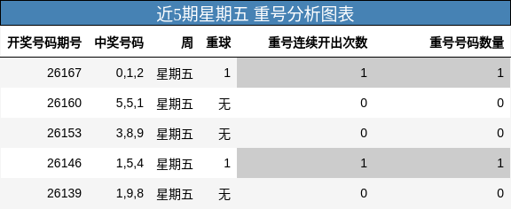 近5期星期五 重号分析图表
