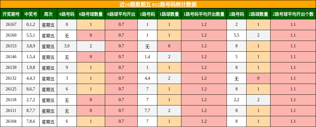 近10期星期五 012路号码统计数据