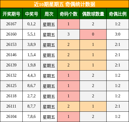 近10期星期五 奇偶统计数据