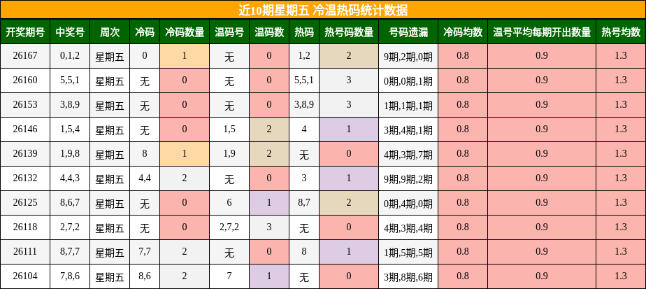 近10期星期五 冷温热码统计数据