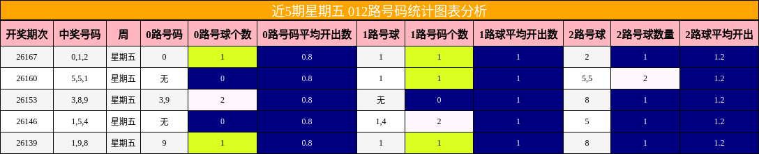 近5期星期五 012路号码统计图表分析