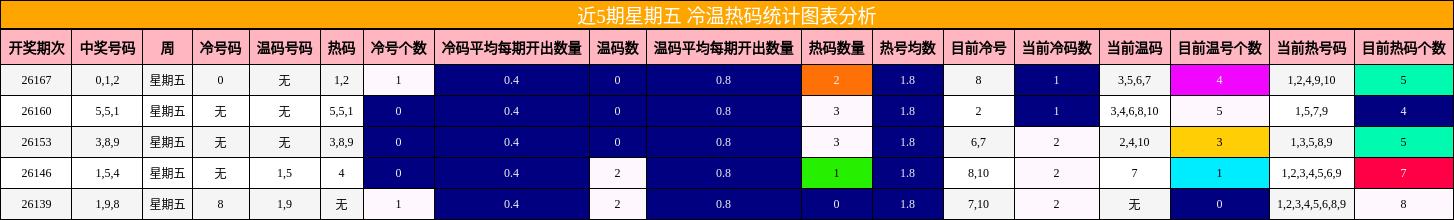 近5期星期五 冷温热码统计图表分析