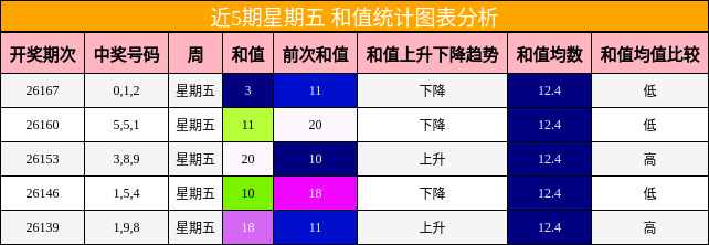 近5期星期五 和值统计图表分析