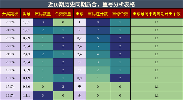 质合分析，重号分析