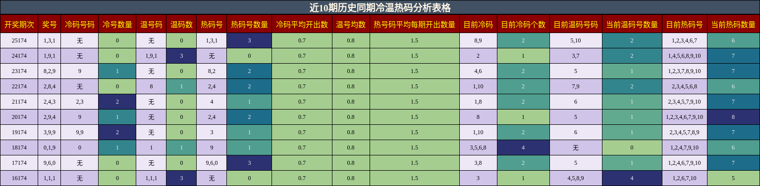 冷温热码分析