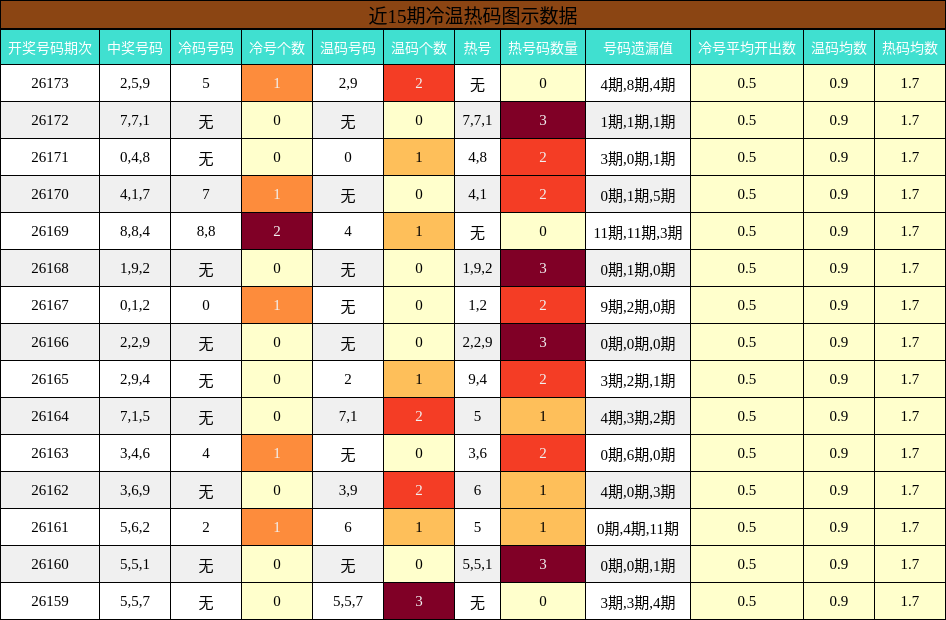 近15期冷温热码图示数据