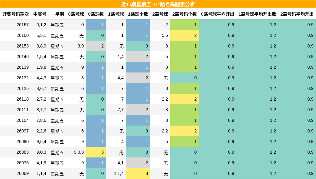 012路号码分析