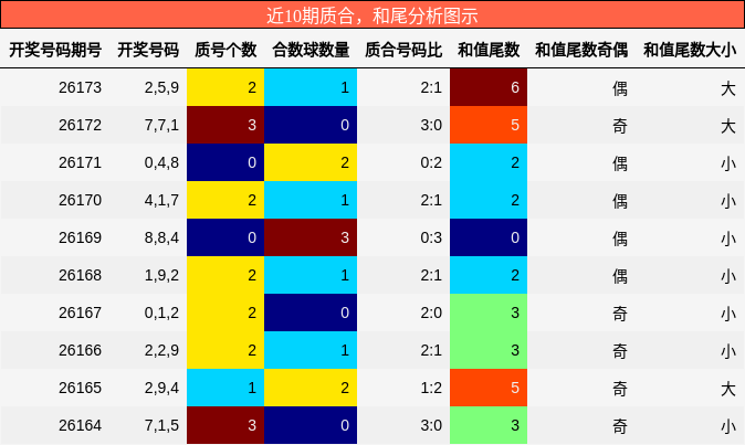 近10期质合，和尾分析图示