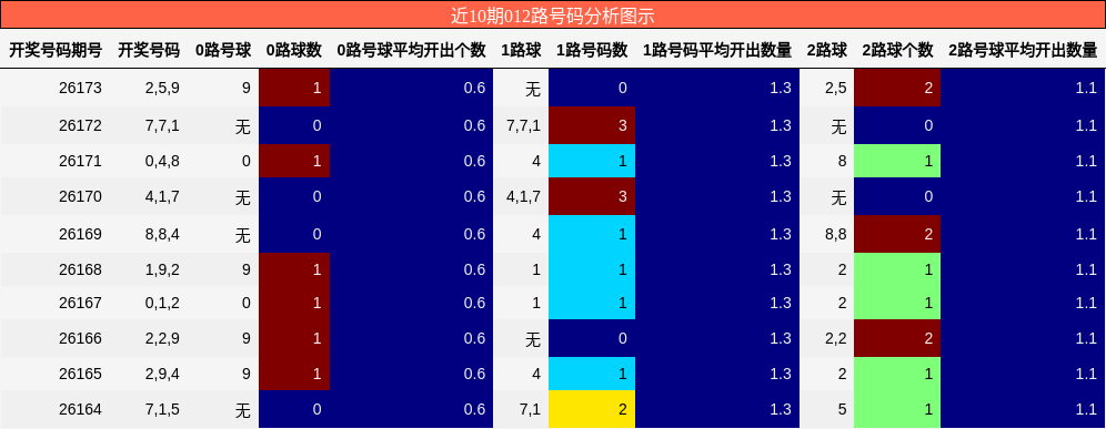 近10期012路号码分析图示