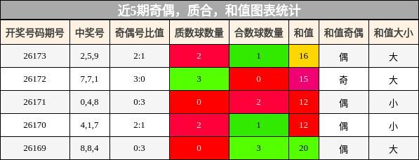 奇偶分析，质合分析，和值分析