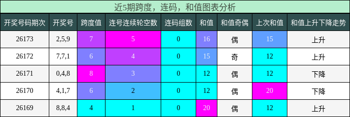 跨度分析，连码分析，和值分析
