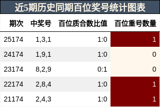近5期历史同期百位奖号统计图表