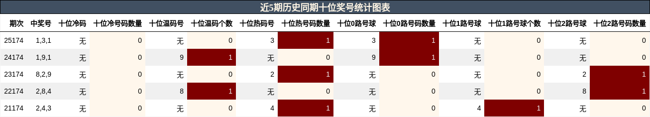 近5期历史同期十位奖号统计图表