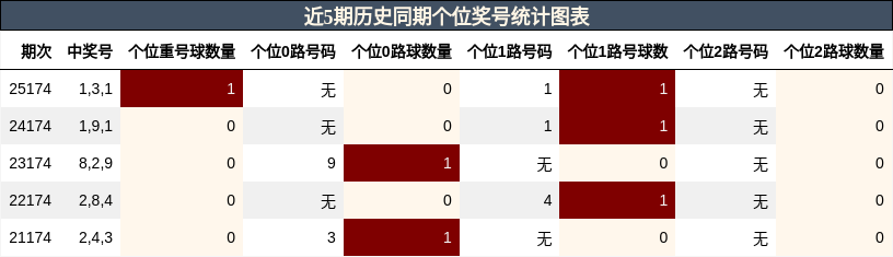 近5期历史同期个位奖号统计图表