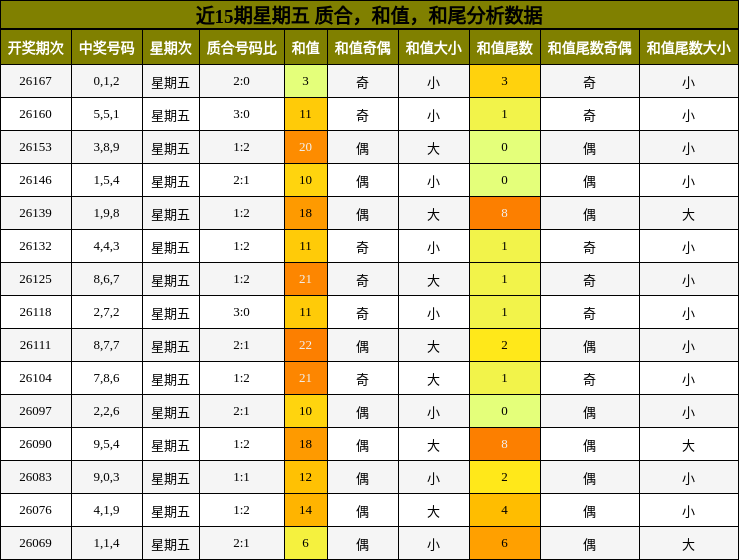近15期星期五 质合，和值，和尾分析数据