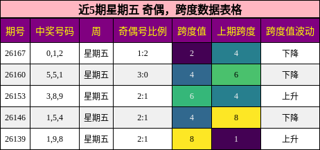 近5期星期五 奇偶,跨度数据表格