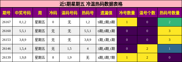 近5期星期五 冷温热码分析
