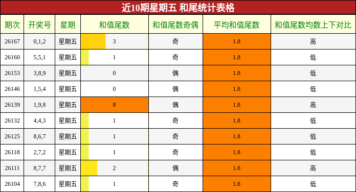 近10期星期五 和尾统计表格