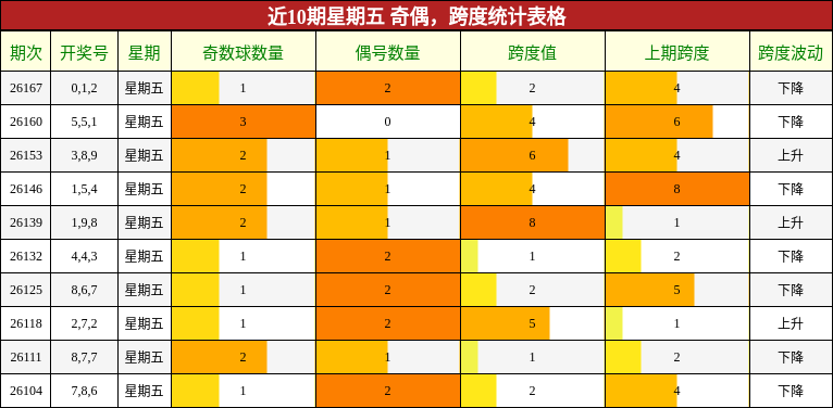 近10期星期五 奇偶，跨度统计表格
