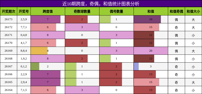 跨度分析，奇偶分析，和值分析
