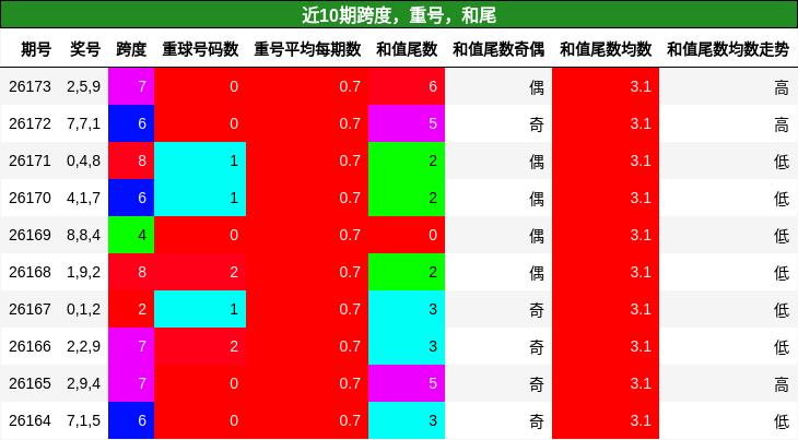 跨度分析，重号分析，和尾分析