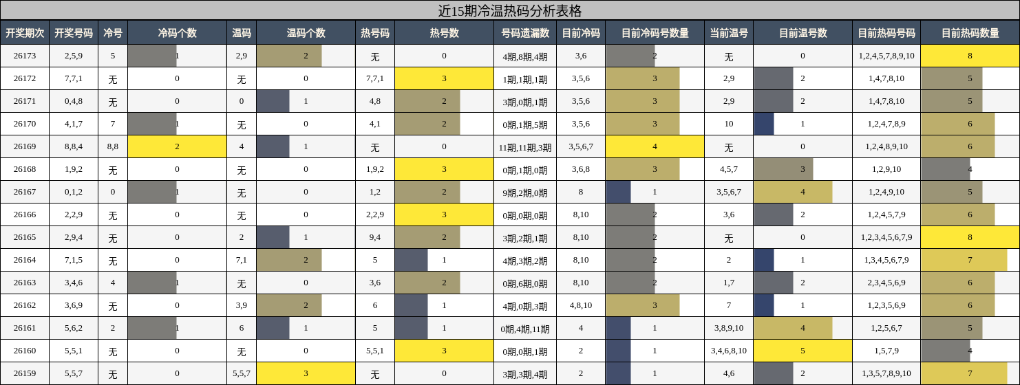 近15期冷温热码分析表格