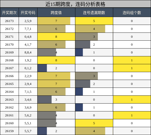 近15期跨度,连码分析表格