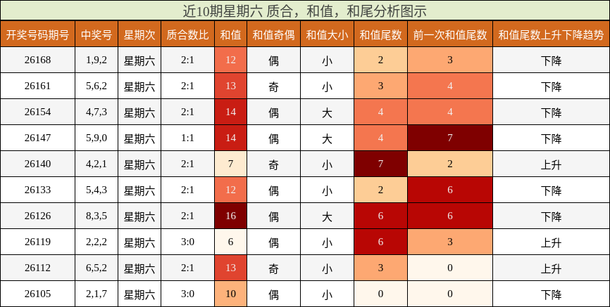 近10期星期六 质合,和值,和尾分析图示