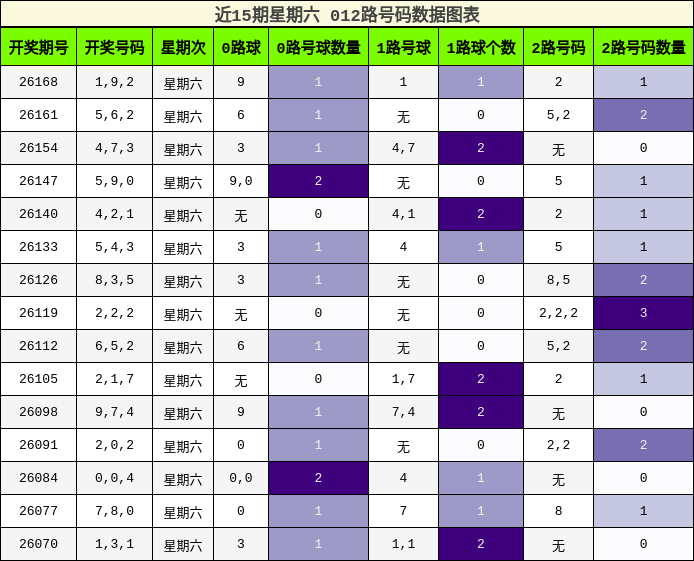 012路号码分析