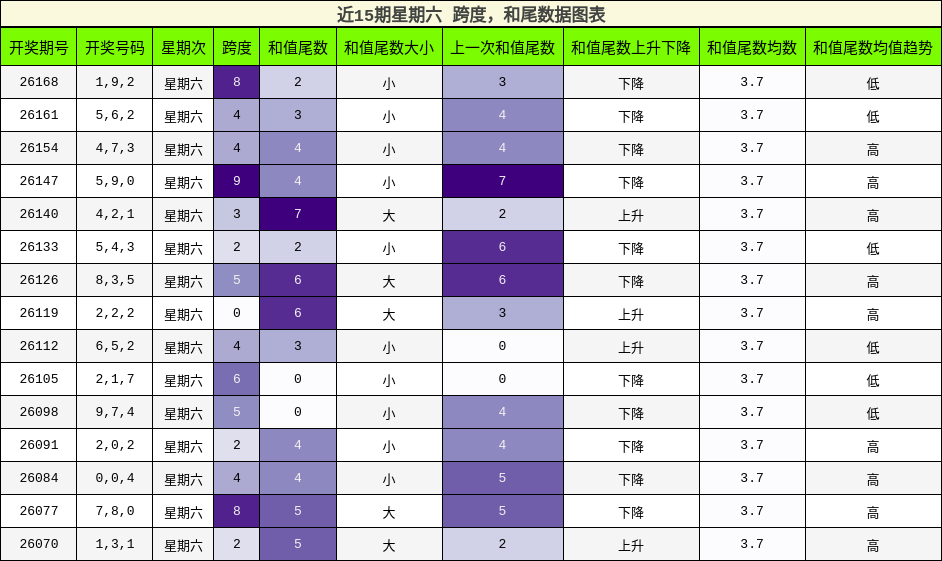 跨度分析，和尾分析