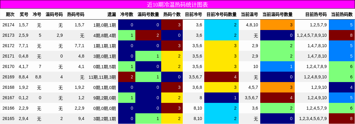 冷温热码分析