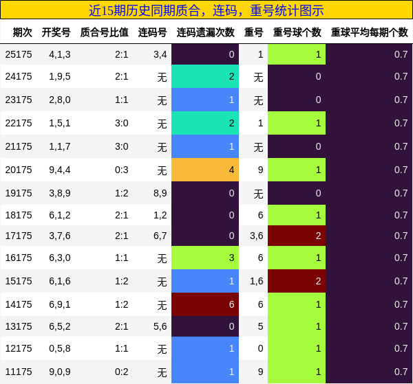 质合分析,连码分析,重号分析