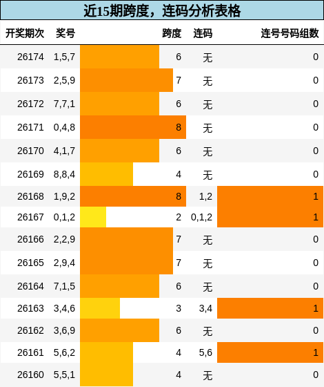 近15期跨度,连码分析表格