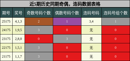 奇偶分析，连码分析