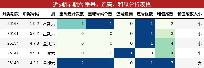 近5期星期六 重号，连码，和尾分析表格