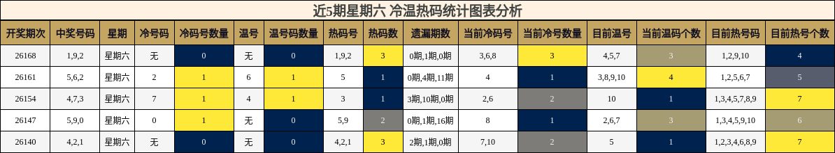 冷温热码分析