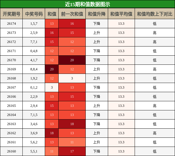 和值分析
