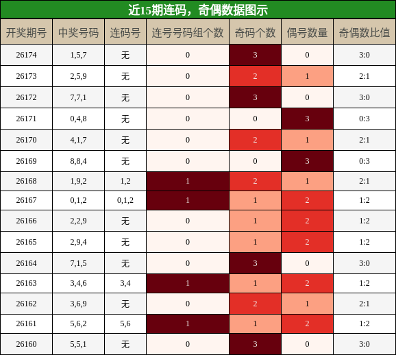 连码分析,奇偶分析