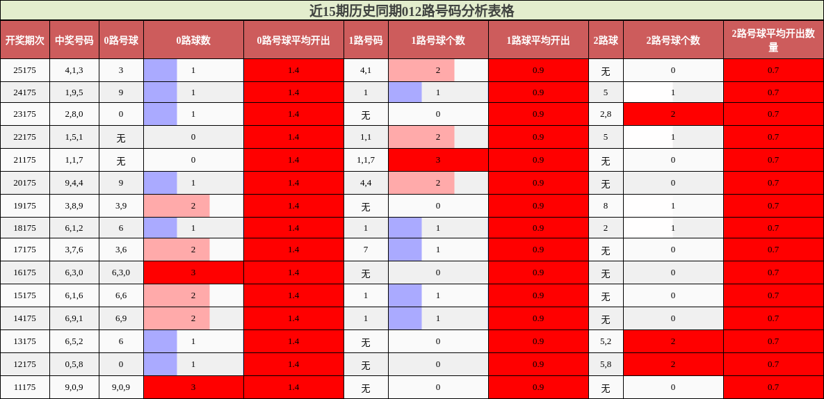 012路号码分析